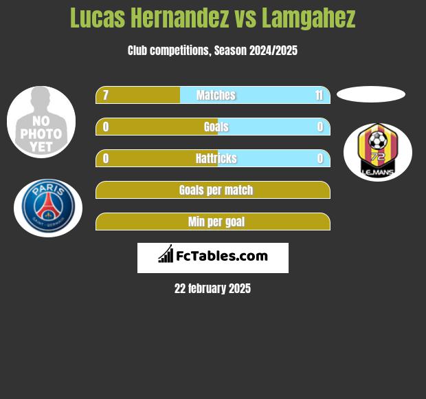 Lucas Hernandez vs Lamgahez h2h player stats