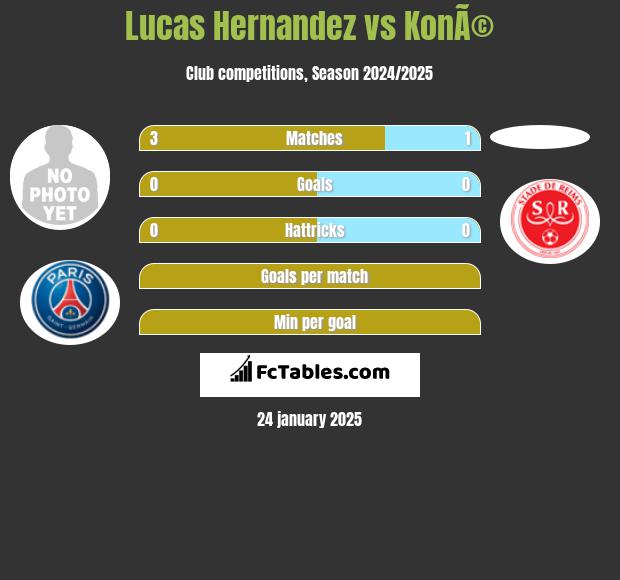 Lucas Hernandez vs KonÃ© h2h player stats