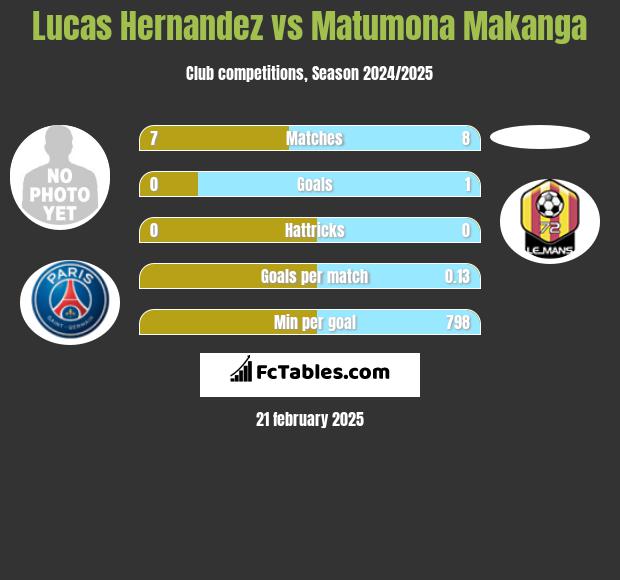 Lucas Hernandez vs Matumona Makanga h2h player stats