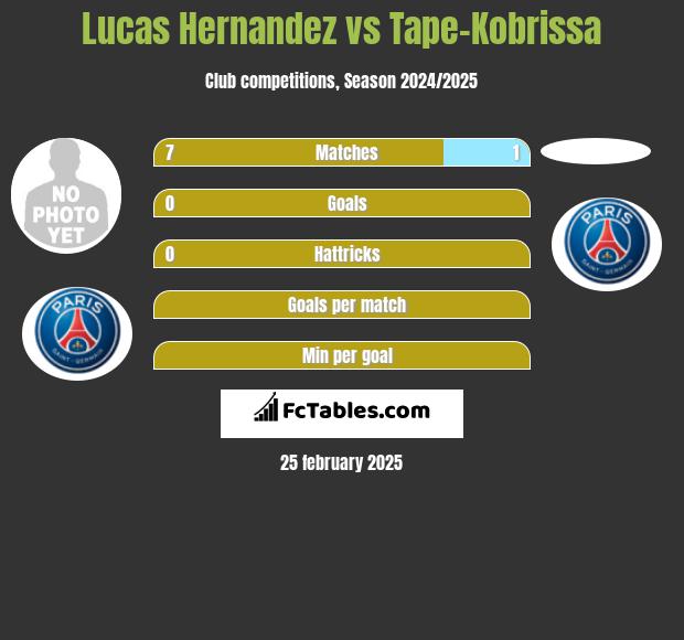 Lucas Hernandez vs Tape-Kobrissa h2h player stats