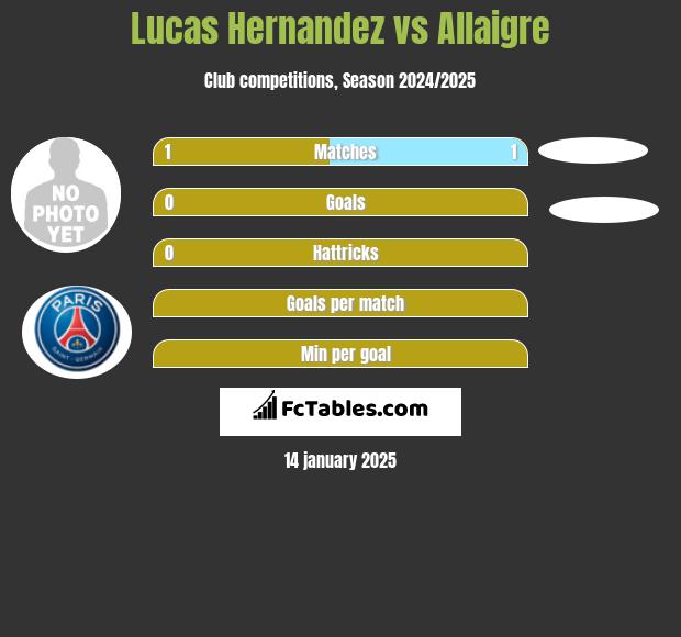 Lucas Hernandez vs Allaigre h2h player stats