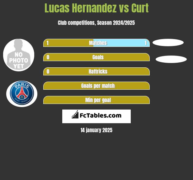 Lucas Hernandez vs Curt h2h player stats