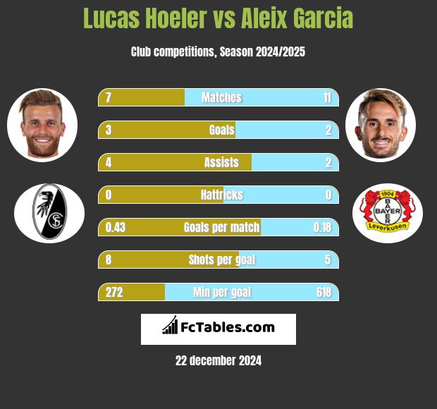 Lucas Hoeler vs Aleix Garcia h2h player stats