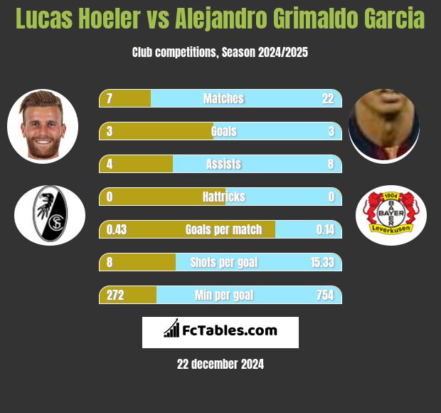 Lucas Hoeler vs Alejandro Grimaldo Garcia h2h player stats