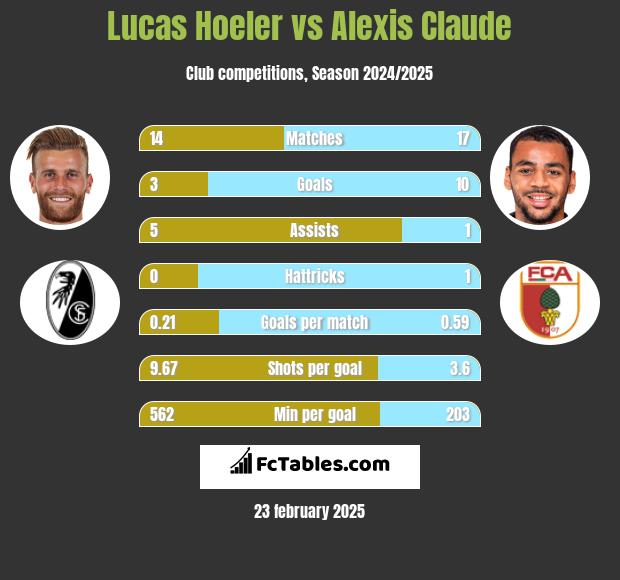 Lucas Hoeler vs Alexis Claude h2h player stats