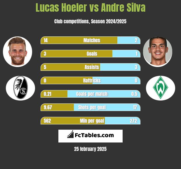 Lucas Hoeler vs Andre Silva h2h player stats