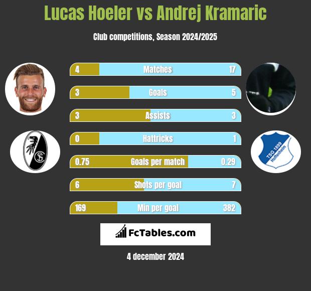 Lucas Hoeler vs Andrej Kramaric h2h player stats