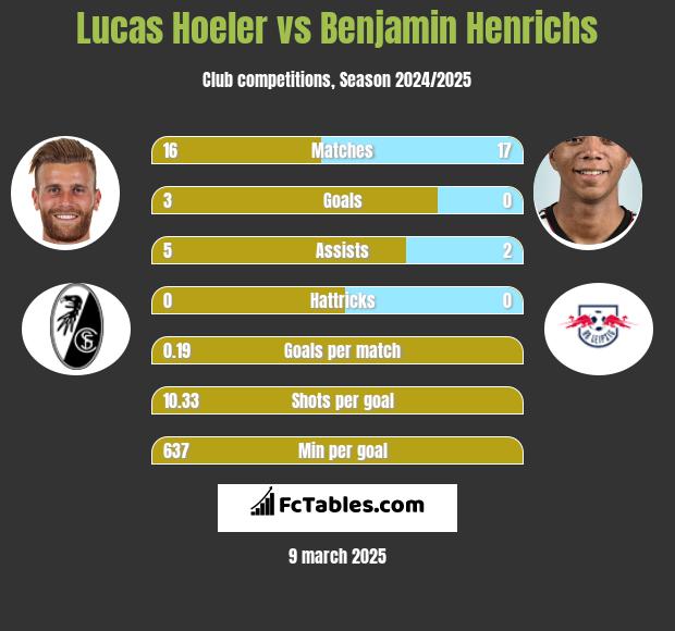 Lucas Hoeler vs Benjamin Henrichs h2h player stats