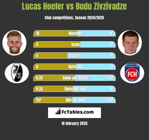 Lucas Hoeler vs Budu Zivzivadze h2h player stats