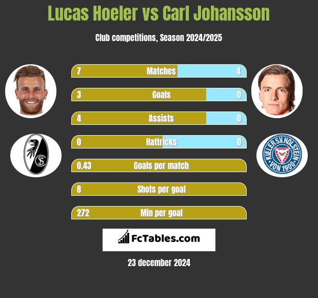 Lucas Hoeler vs Carl Johansson h2h player stats