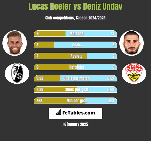 Lucas Hoeler vs Deniz Undav h2h player stats