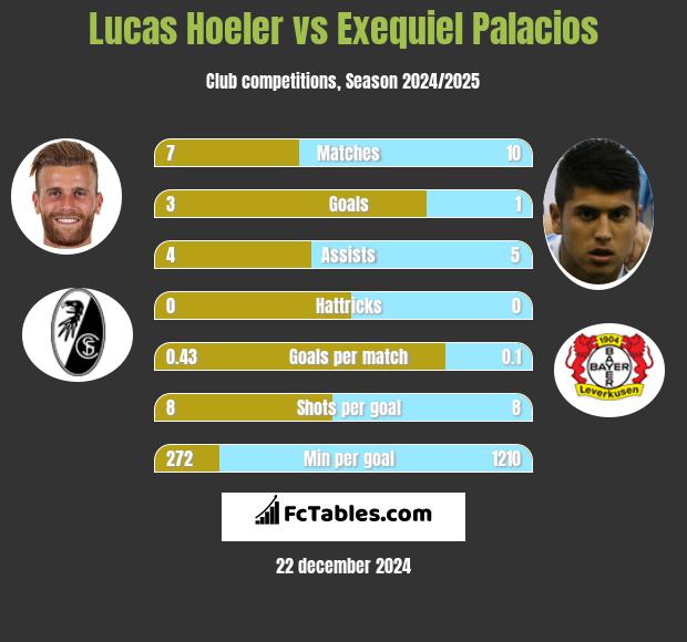 Lucas Hoeler vs Exequiel Palacios h2h player stats