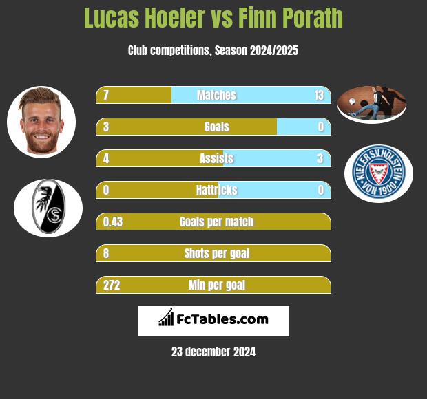 Lucas Hoeler vs Finn Porath h2h player stats