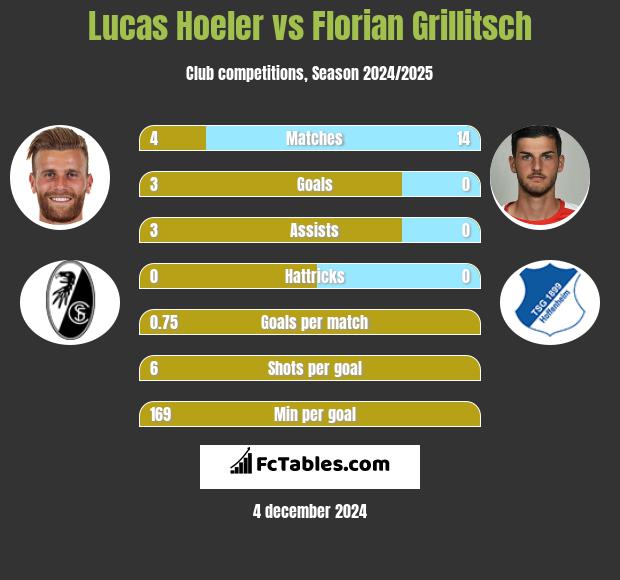 Lucas Hoeler vs Florian Grillitsch h2h player stats