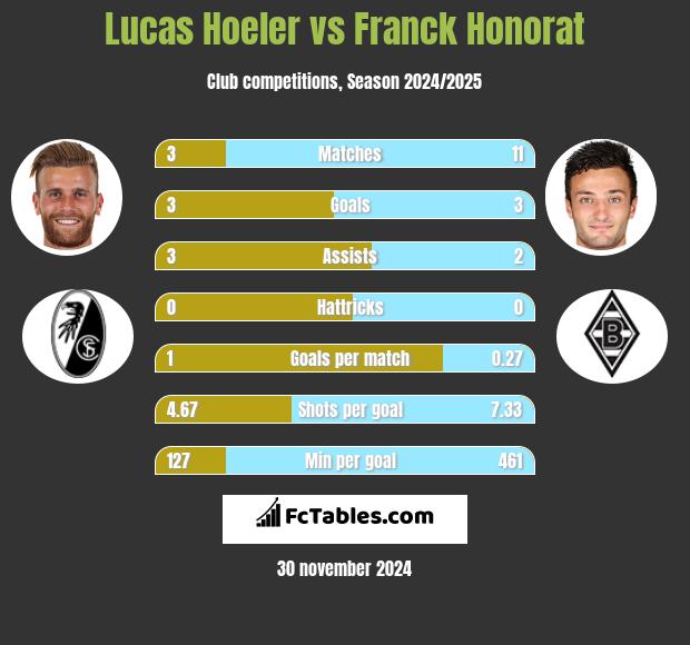 Lucas Hoeler vs Franck Honorat h2h player stats