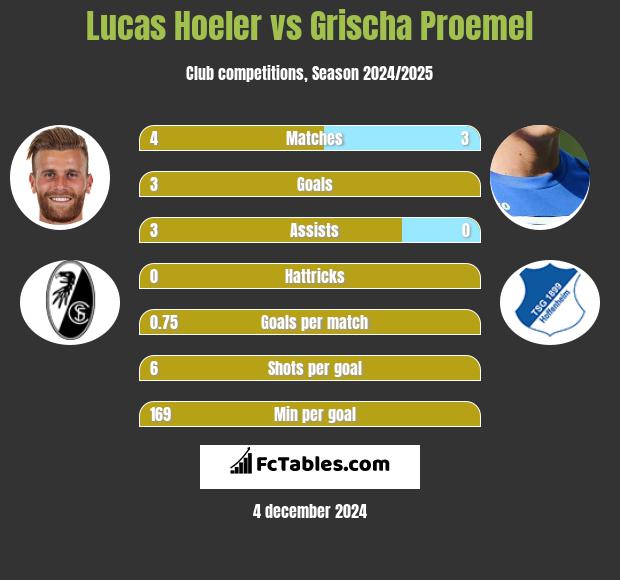 Lucas Hoeler vs Grischa Proemel h2h player stats