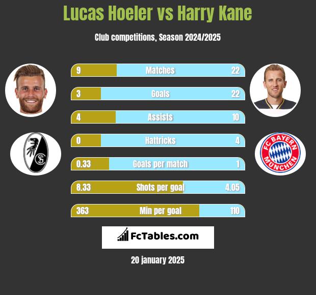 Lucas Hoeler vs Harry Kane h2h player stats