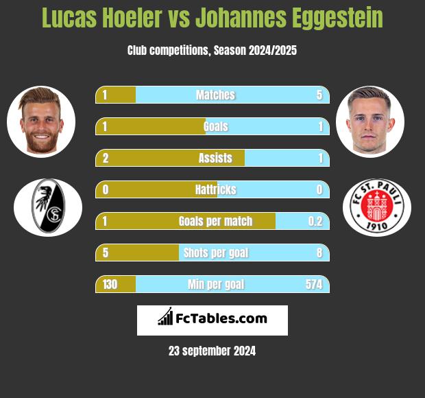 Lucas Hoeler vs Johannes Eggestein h2h player stats