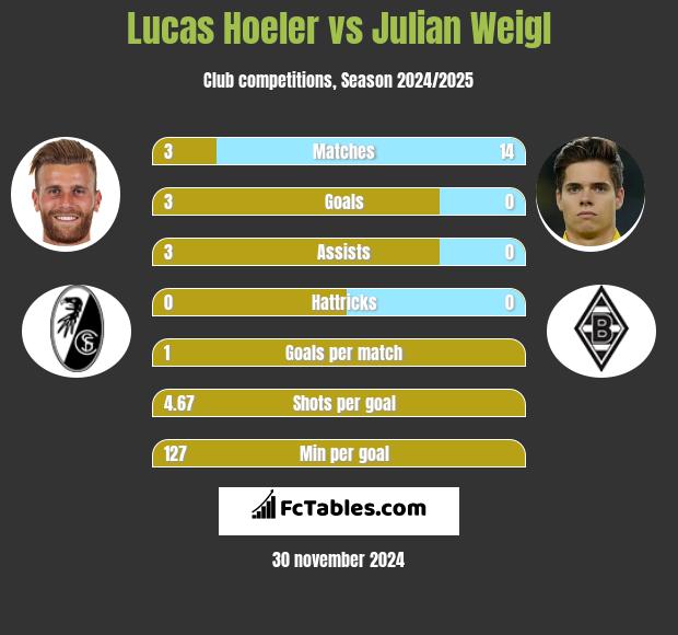 Lucas Hoeler vs Julian Weigl h2h player stats