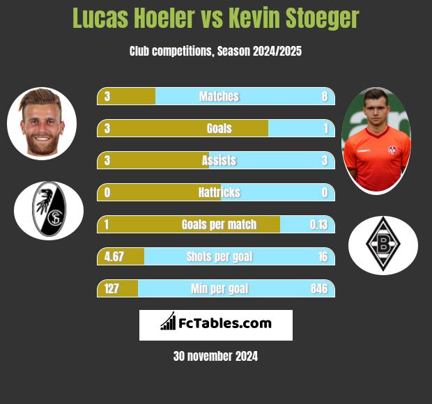 Lucas Hoeler vs Kevin Stoeger h2h player stats