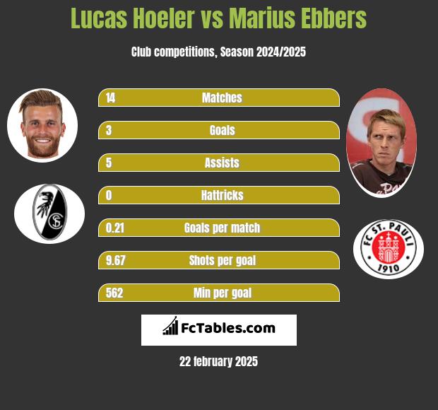 Lucas Hoeler vs Marius Ebbers h2h player stats