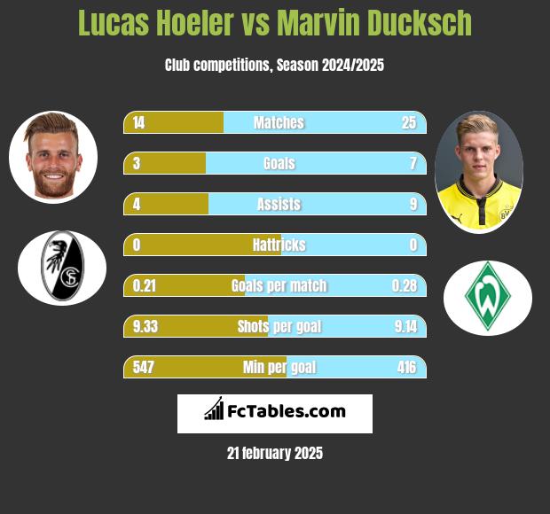 Lucas Hoeler vs Marvin Ducksch h2h player stats