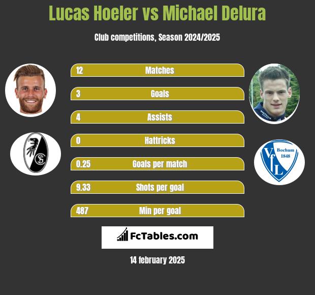 Lucas Hoeler vs Michael Delura h2h player stats