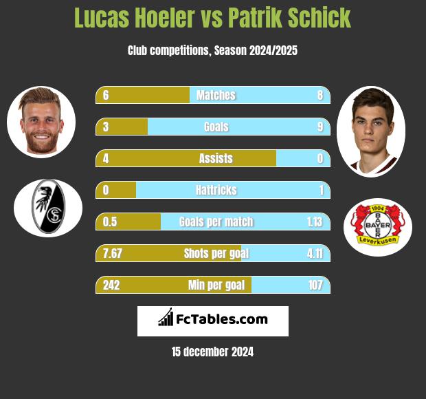 Lucas Hoeler vs Patrik Schick h2h player stats