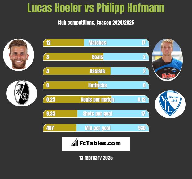 Lucas Hoeler vs Philipp Hofmann h2h player stats