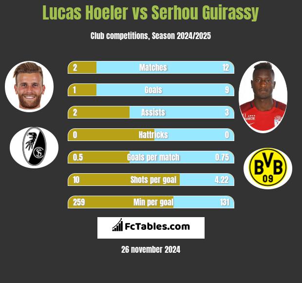 Lucas Hoeler vs Serhou Guirassy h2h player stats