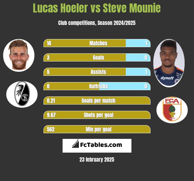 Lucas Hoeler vs Steve Mounie h2h player stats