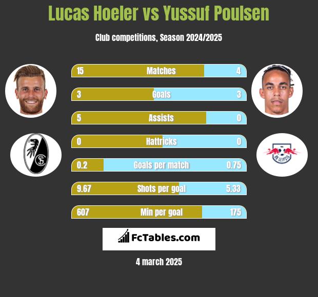 Lucas Hoeler vs Yussuf Poulsen h2h player stats