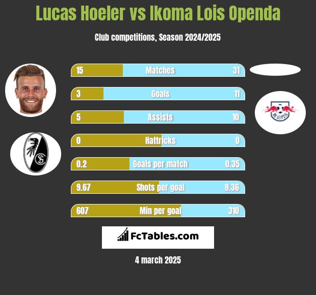 Lucas Hoeler vs Ikoma Lois Openda h2h player stats