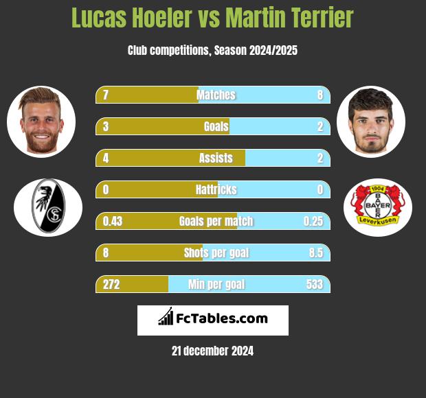 Lucas Hoeler vs Martin Terrier h2h player stats