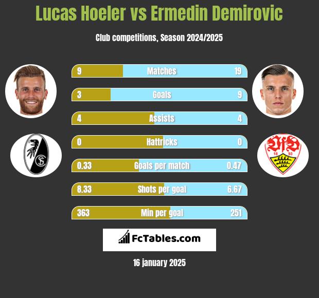 Lucas Hoeler vs Ermedin Demirovic h2h player stats