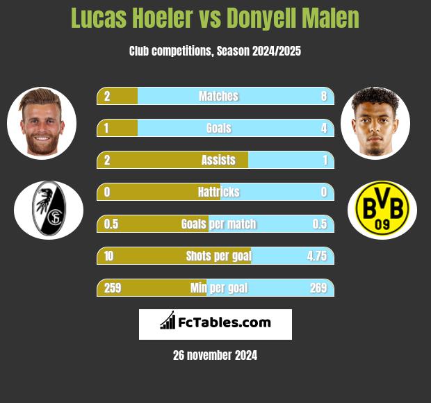 Lucas Hoeler vs Donyell Malen h2h player stats