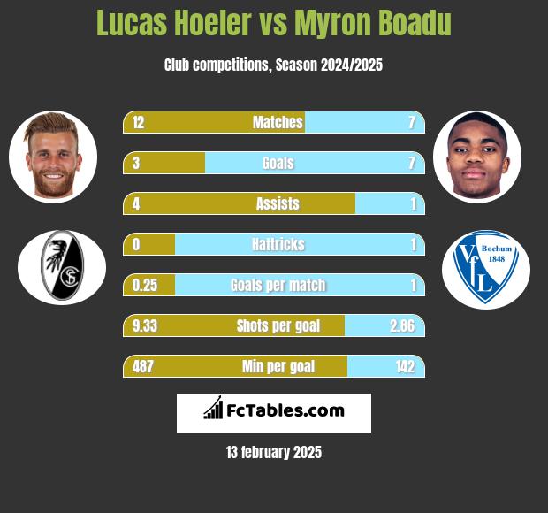 Lucas Hoeler vs Myron Boadu h2h player stats