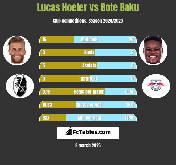 Lucas Hoeler vs Bote Baku h2h player stats