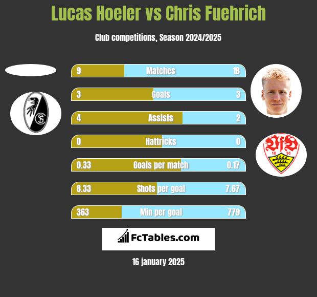 Lucas Hoeler vs Chris Fuehrich h2h player stats