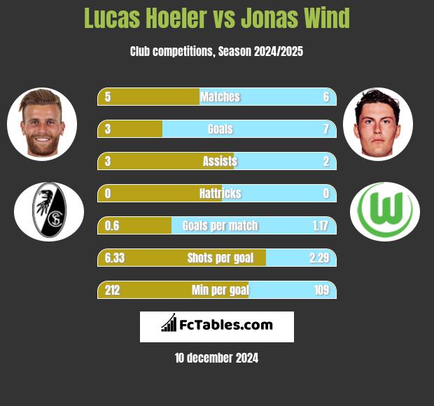 Lucas Hoeler vs Jonas Wind h2h player stats