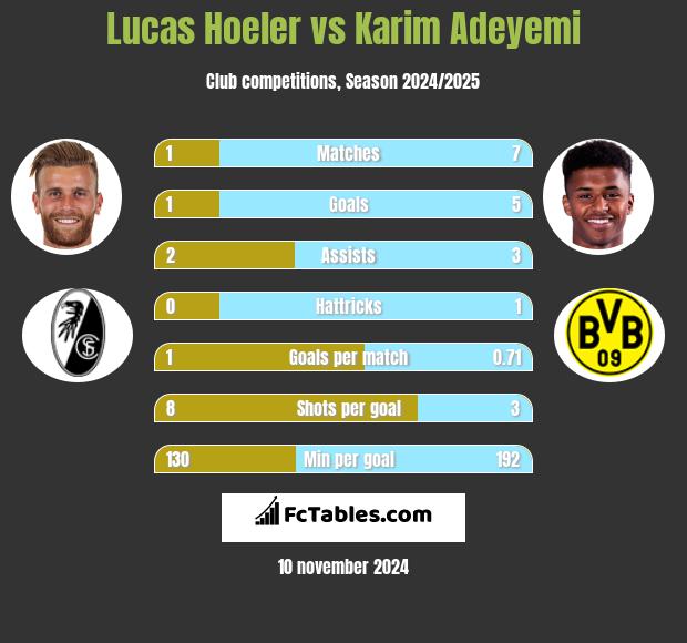 Lucas Hoeler vs Karim Adeyemi h2h player stats