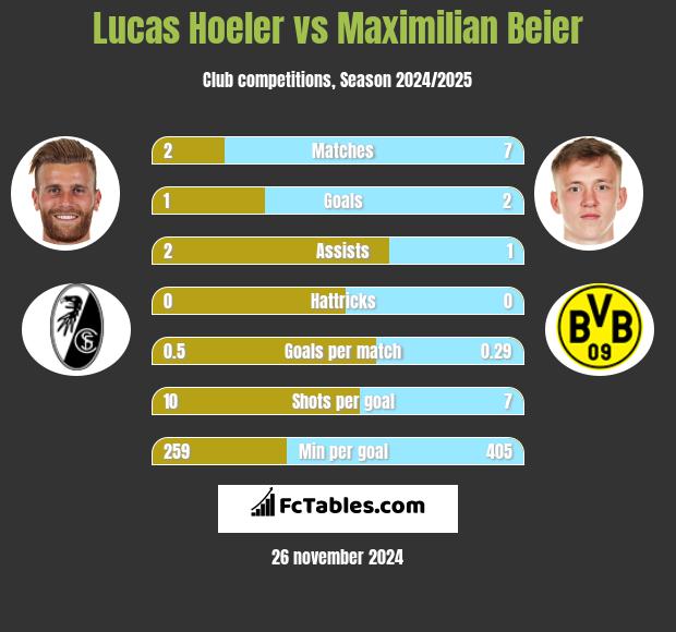 Lucas Hoeler vs Maximilian Beier h2h player stats