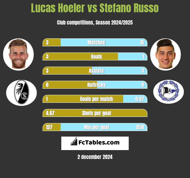 Lucas Hoeler vs Stefano Russo h2h player stats