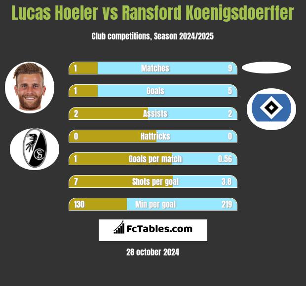 Lucas Hoeler vs Ransford Koenigsdoerffer h2h player stats