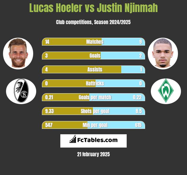 Lucas Hoeler vs Justin Njinmah h2h player stats