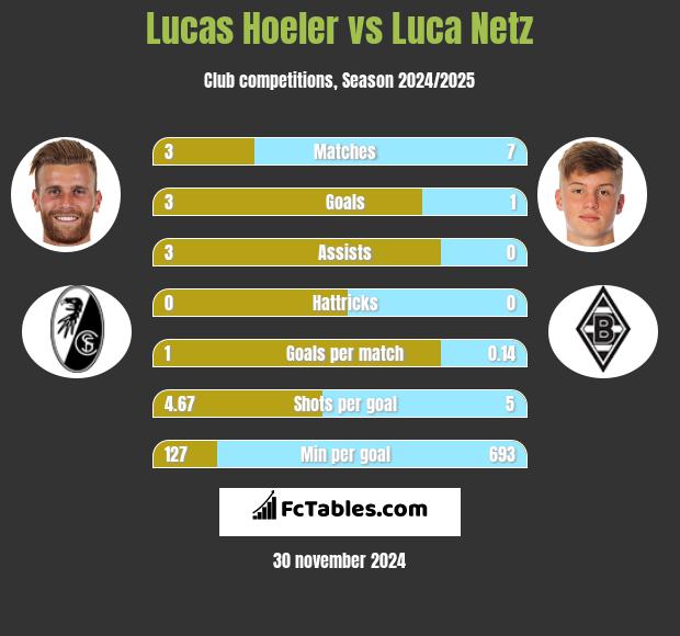 Lucas Hoeler vs Luca Netz h2h player stats