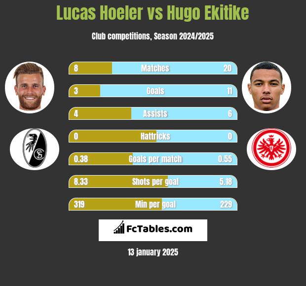 Lucas Hoeler vs Hugo Ekitike h2h player stats