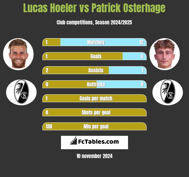 Lucas Hoeler vs Patrick Osterhage h2h player stats