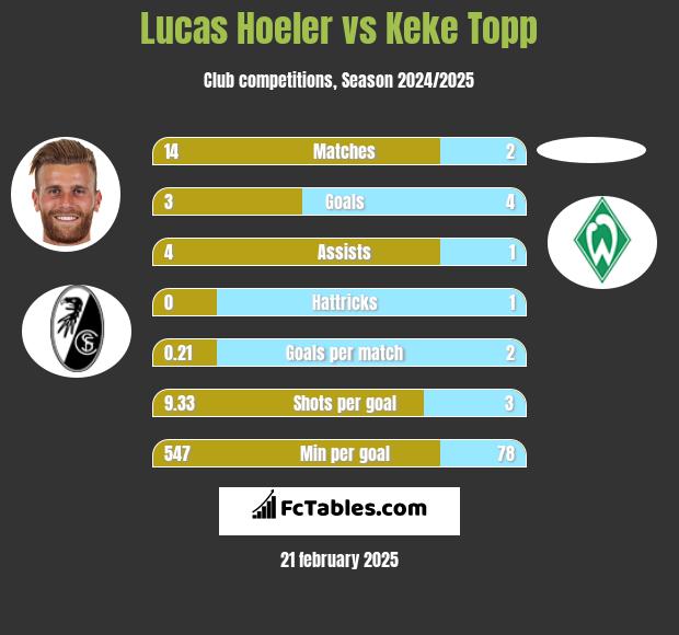 Lucas Hoeler vs Keke Topp h2h player stats