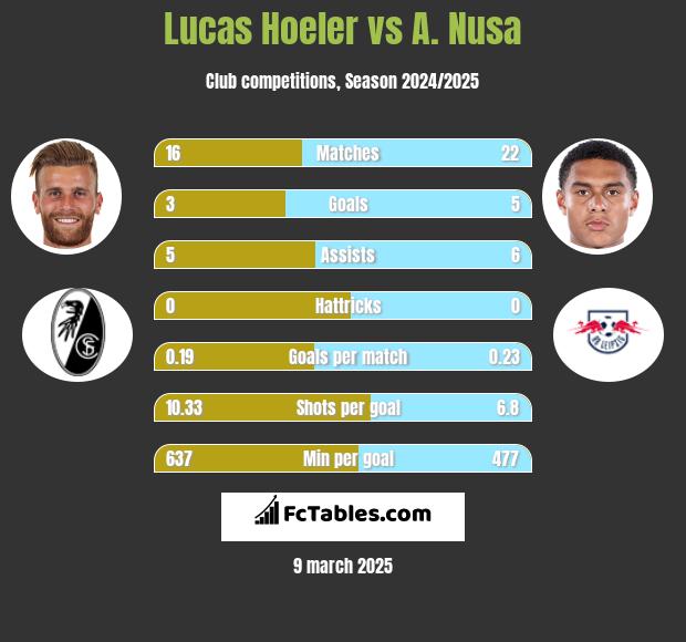 Lucas Hoeler vs A. Nusa h2h player stats